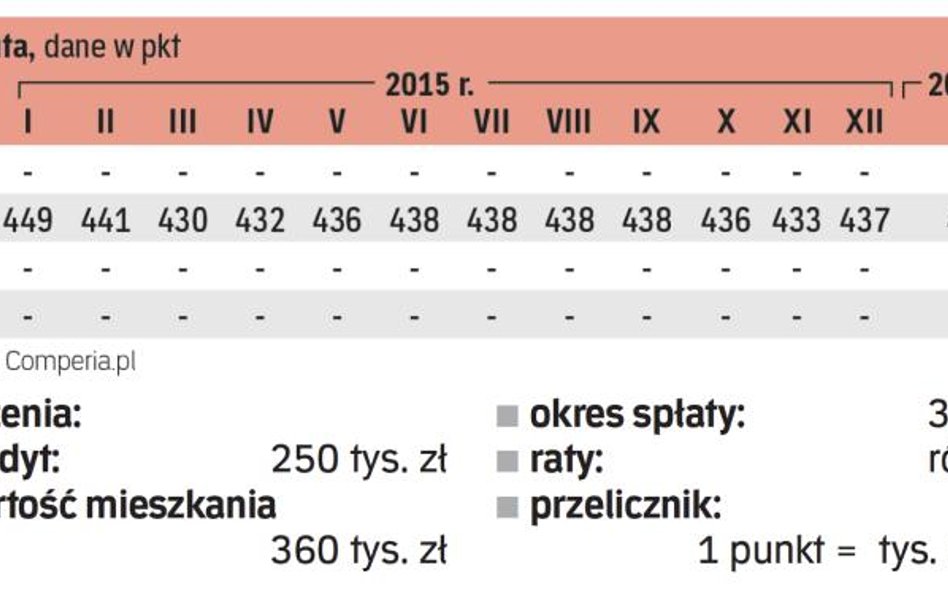 Barometr hipoteczny: ile kosztował kredyt w styczniu