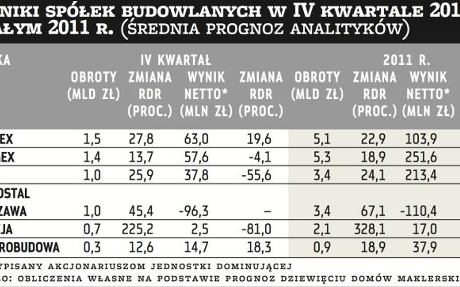 Wyniki spółek budowlanych w IV kwartale 2011 r. i całym 2011 r. (średnia prognoz analityków)