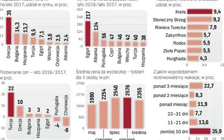 Wracają Egipt i Turcja. I to mógł być ostatni rok, kiedy było tam dość tanio