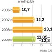 W tym roku polskie fabryki wyprodukują mniej okien. Spadek wobec 2008 r. może wynieść między 6 a 8 p