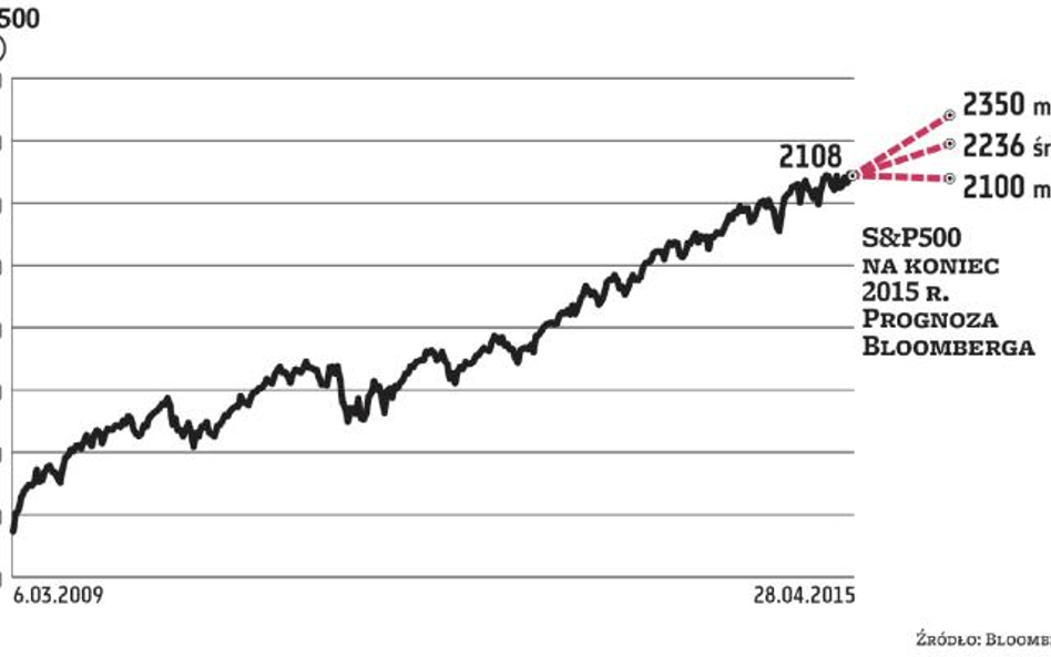 W marcu 2009 r., czyli na początku obecnej hossy, kurs S&P500 wynosił 666 pkt. W trakcie trwającego 