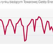 Po raz pierwszy w tym roku cena energii wyznaczana administracyjnie jest wyższa od tej na rynku hurt