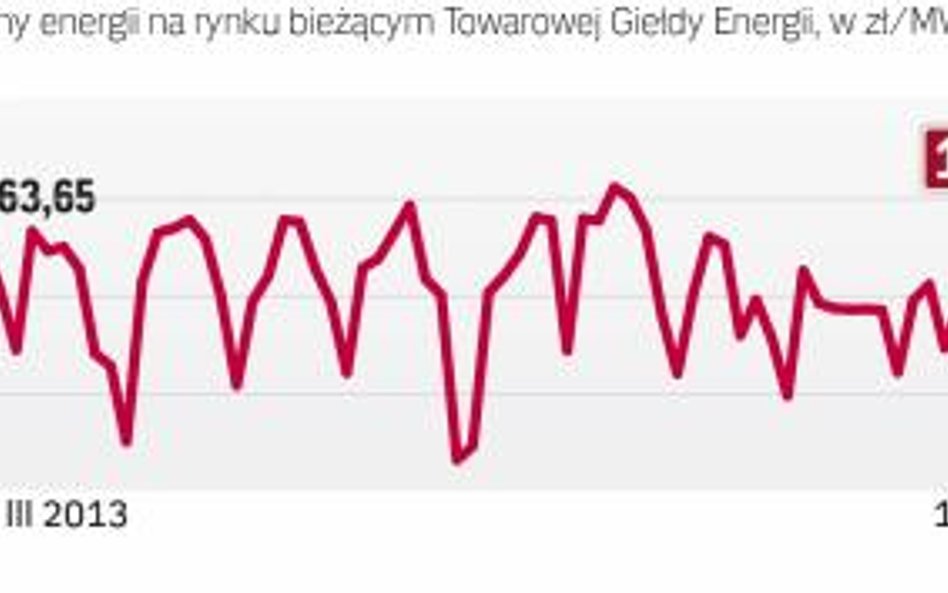 Po raz pierwszy w tym roku cena energii wyznaczana administracyjnie jest wyższa od tej na rynku hurt