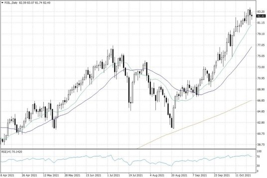 Notowania ropy naftowej WTI – dane dzienne