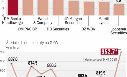 Zagranica napędza obrót na GPW