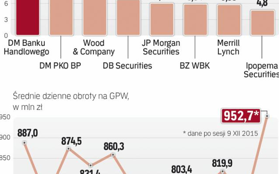 Zagranica napędza obrót na GPW