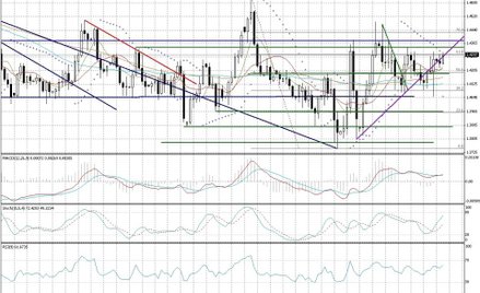 Wykres dzienny EUR/CAD