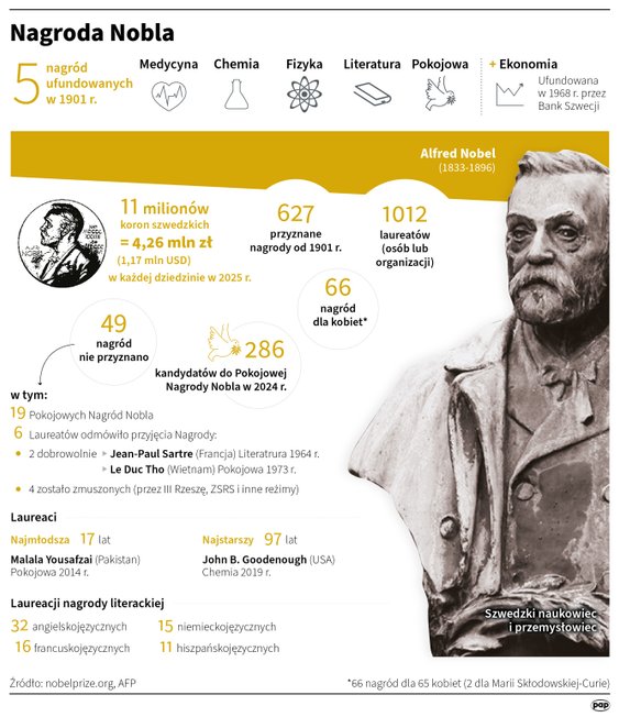 Nagroda Nobla