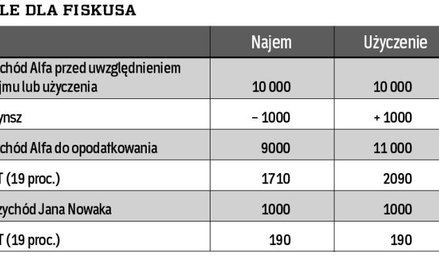 Nieruchomość lepiej wynająć, niż użyczyć