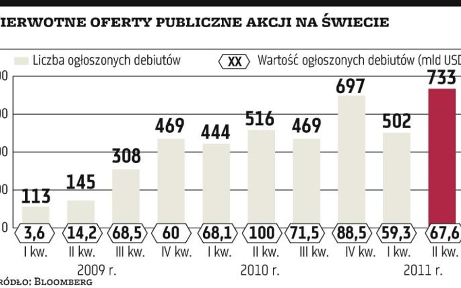 Spółki chcą na giełdę, ale się boją