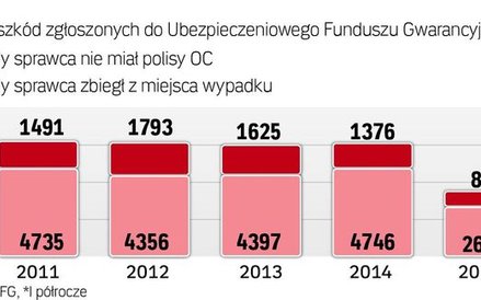 UFG zażąda zwrotu wypłaconego odszkodowania z kieszeni sprawcy bez polisy OC. Rekordzista musi oddać