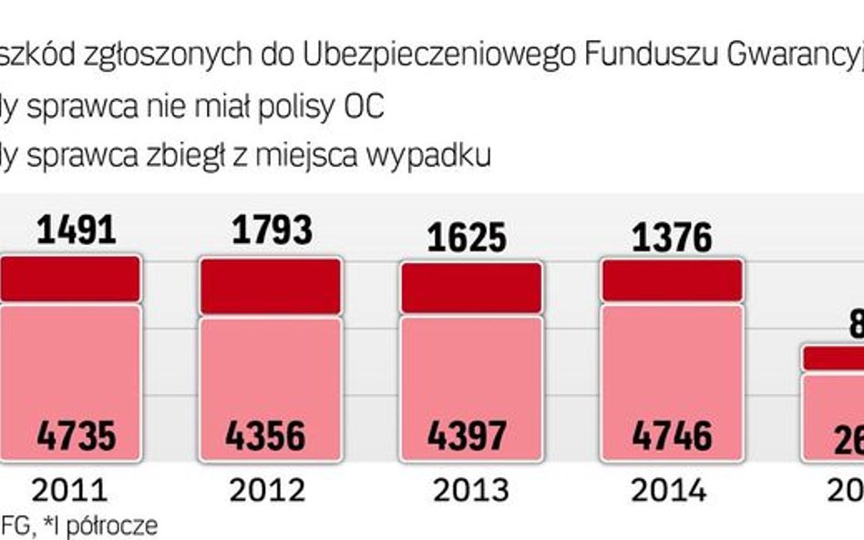 UFG zażąda zwrotu wypłaconego odszkodowania z kieszeni sprawcy bez polisy OC. Rekordzista musi oddać