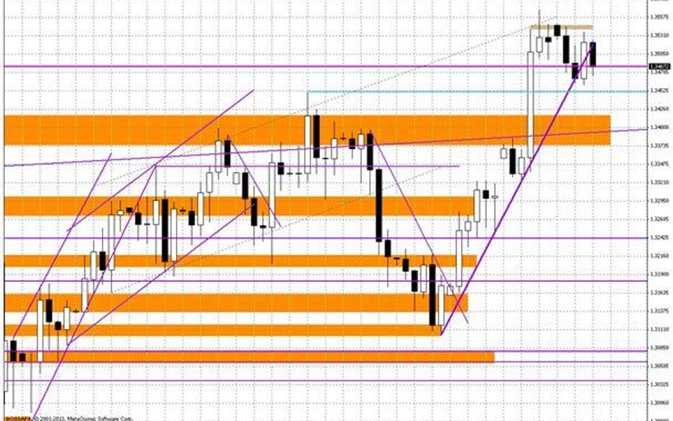 Wykres dzienny EUR/USD