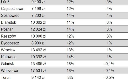 Zmiany cen mieszkań we wrześniu 2024 r.