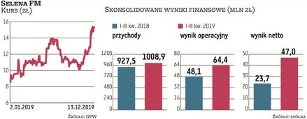 W ostatnich miesiącach Selena FM utrzymywała wysoką dynamikę sprzedaży głównie dzięki wzrostowi orga