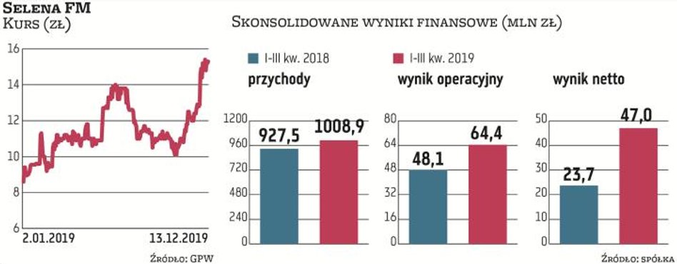 W ostatnich miesiącach Selena FM utrzymywała wysoką dynamikę sprzedaży głównie dzięki wzrostowi orga