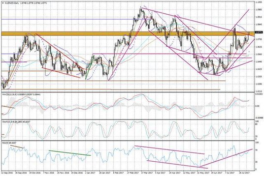 Wykres dzienny AUD/NZD