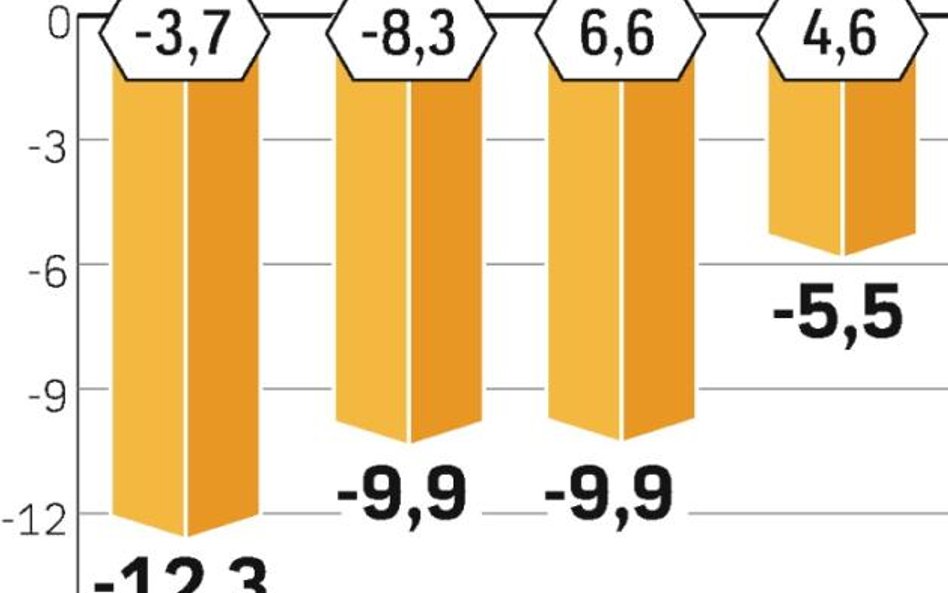 Sektor komercyjny kontynuuje spadki. Najwięcej straci rynek biurowy, a ogólna sytuacja może się jesz