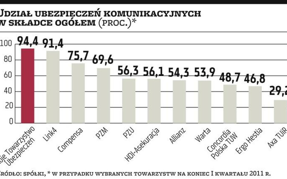 Znaczące zmiany w portfelach