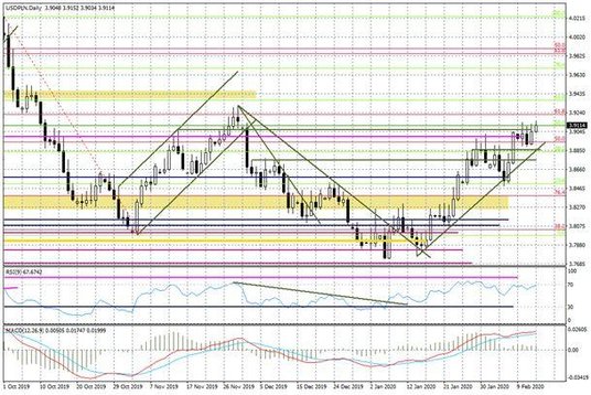 Wykres dzienny USDPLN