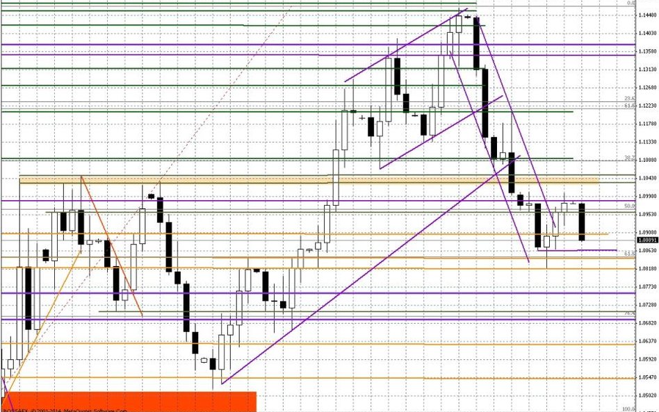 Wykres dzienny EUR/USD