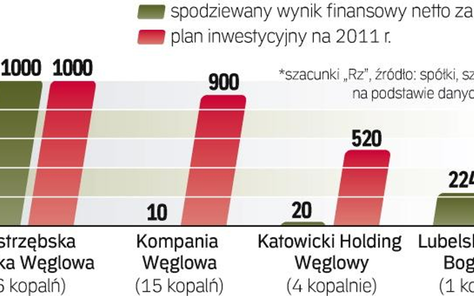 W tym roku Kopalnie zainwestują więcej