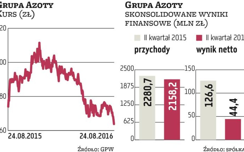 Rozczarowujące wyniki Azotów