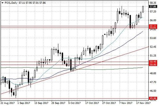 Notowania ropy naftowej WTI – dane dzienne
