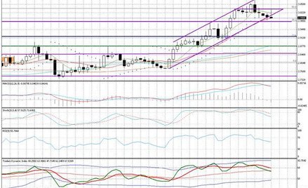 Wykres dzienny EUR/TRY