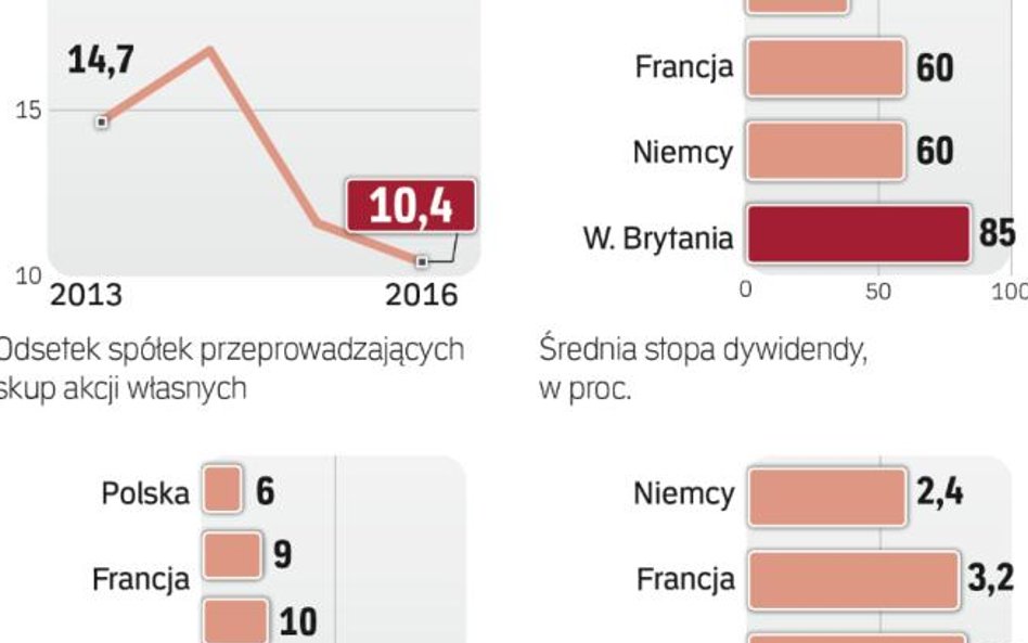 Już Niemal 40 proc. spółek dzieli się zyskiem