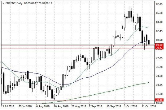 Notowania ropy naftowej Brent – dane dzienne