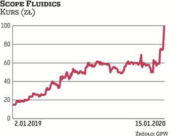 Scope Fluidics zajmuje się rozwojem projektów z zakresu diagnostyki i ochrony zdrowia. Od początku 2
