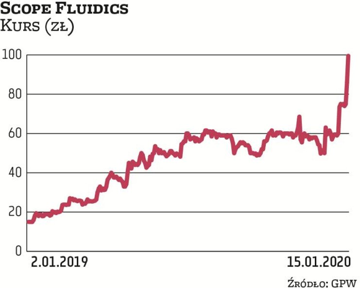 Scope Fluidics zajmuje się rozwojem projektów z zakresu diagnostyki i ochrony zdrowia. Od początku 2