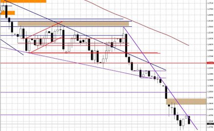 Wykres dzienny EUR/USD