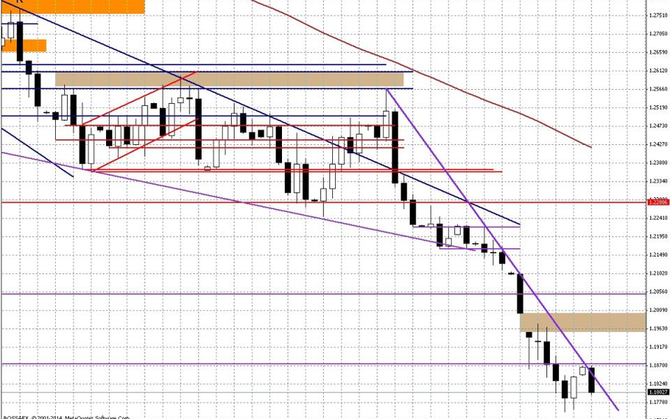 Wykres dzienny EUR/USD