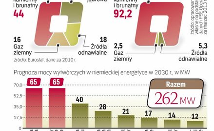 Polskę czeka rewolucja źródeł energii