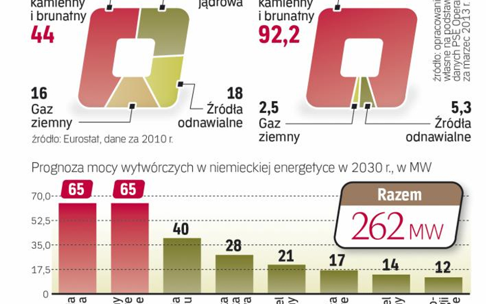 Polskę czeka rewolucja źródeł energii