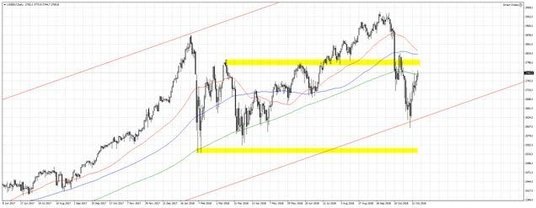 Wykres 1. US500.f, interwał dzienny