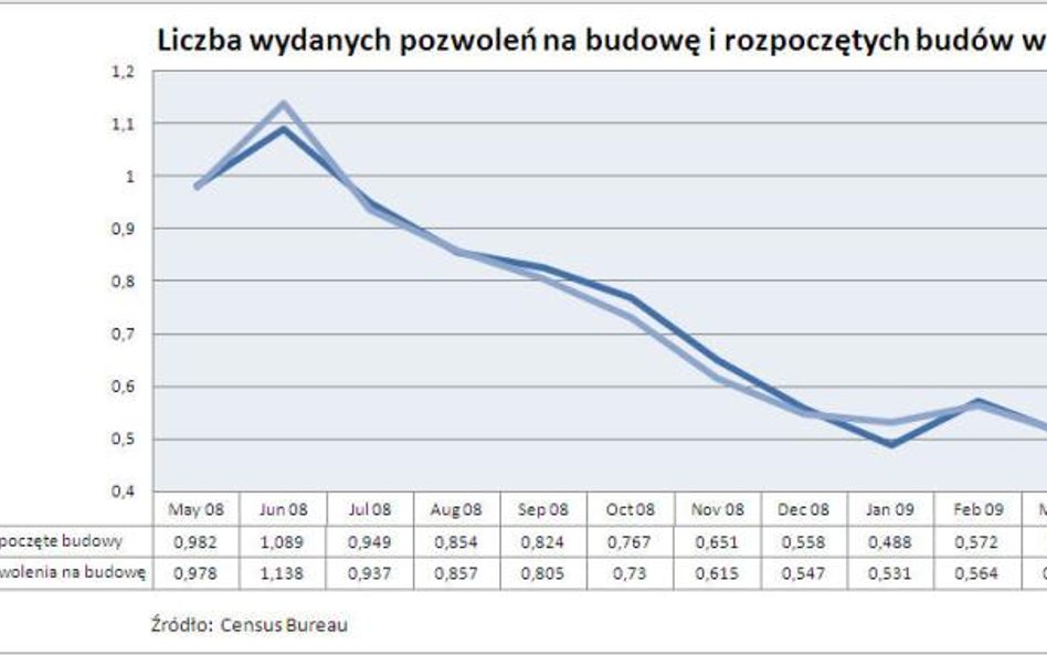 Liczba wydanych pozwoleń na budowę i rozpoczętych budów w USA