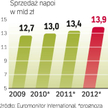 Ok. 2,4 proc. zwiększy się w 2010 r. wartość sprzedaży napojów w polskich sklepach. W kolejnych lata