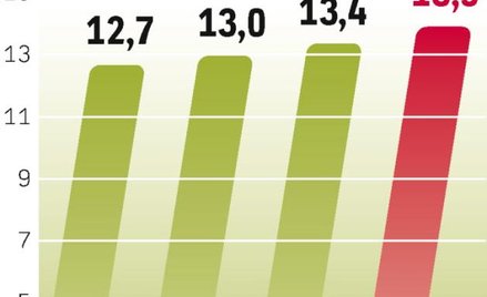 Ok. 2,4 proc. zwiększy się w 2010 r. wartość sprzedaży napojów w polskich sklepach. W kolejnych lata