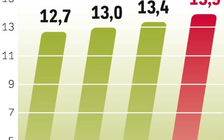 Ok. 2,4 proc. zwiększy się w 2010 r. wartość sprzedaży napojów w polskich sklepach. W kolejnych lata