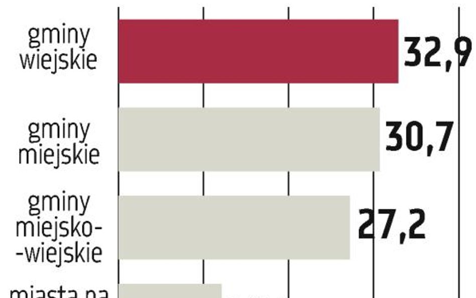 172 gminy i miasta: Brakuje na wydatki