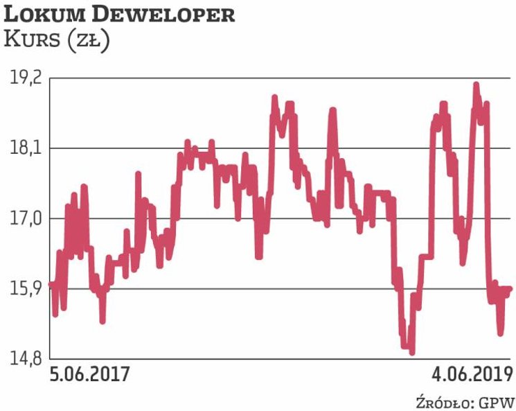 Lokum Deweloper w I kwartale sprzedał 89 mieszkań, o 71 proc. mniej, licząc rok do roku. Spadek wyni