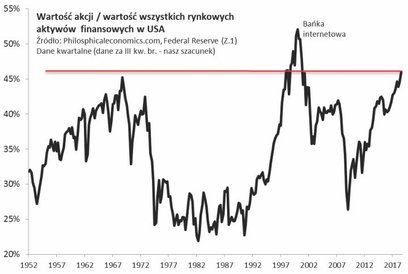 3. Powyżej szczytu z lat 60. znalazł się już także inny monitorowany przez nas wskaźnik