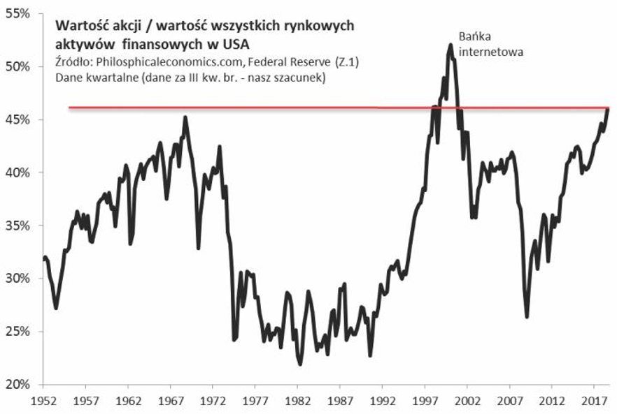 3. Powyżej szczytu z lat 60. znalazł się już także inny monitorowany przez nas wskaźnik