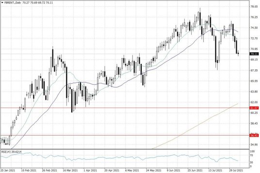 Notowania ropy naftowej Brent – dane dzienne