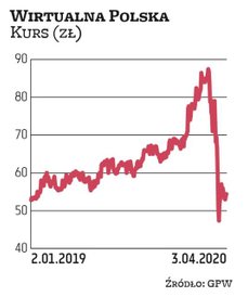 W 2019 r. skonsolidowane przychody Wirtualnej Polski wyniosły 708,7 mln zł, a zysk netto 71,1 mln zł