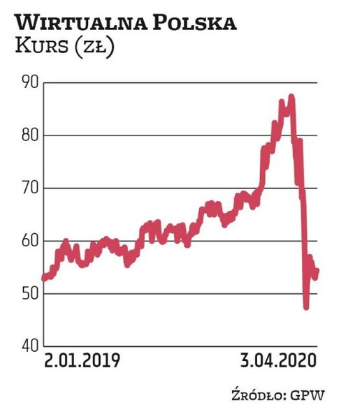 W 2019 r. skonsolidowane przychody Wirtualnej Polski wyniosły 708,7 mln zł, a zysk netto 71,1 mln zł
