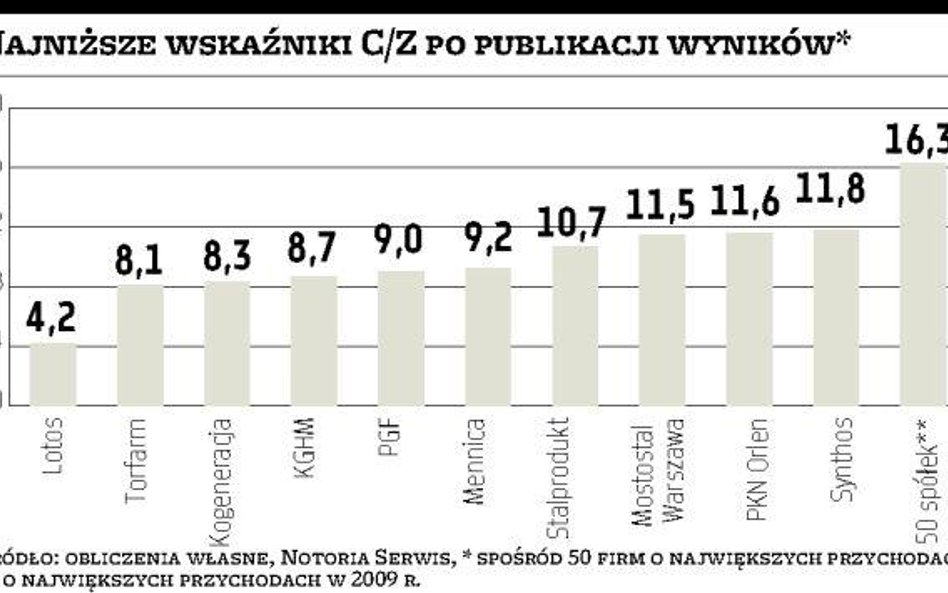 Lepsze wyniki, niższy C/Z